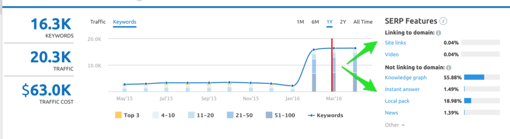 SEMrush SERP features