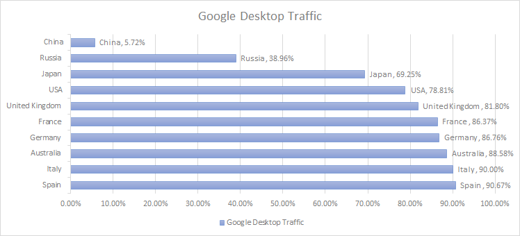 Google desktop traffic