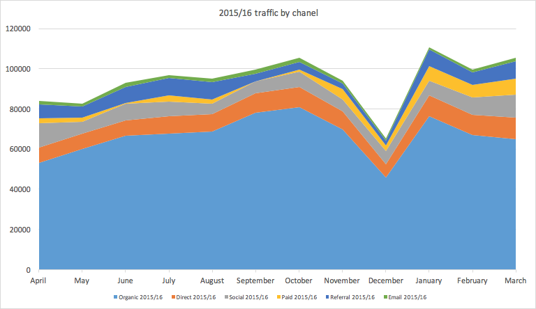 Traffic by Chanel