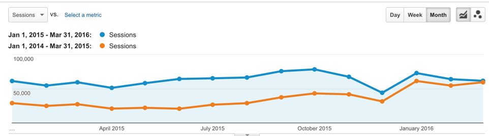 Year on Year Traffic Drop Google Analytics