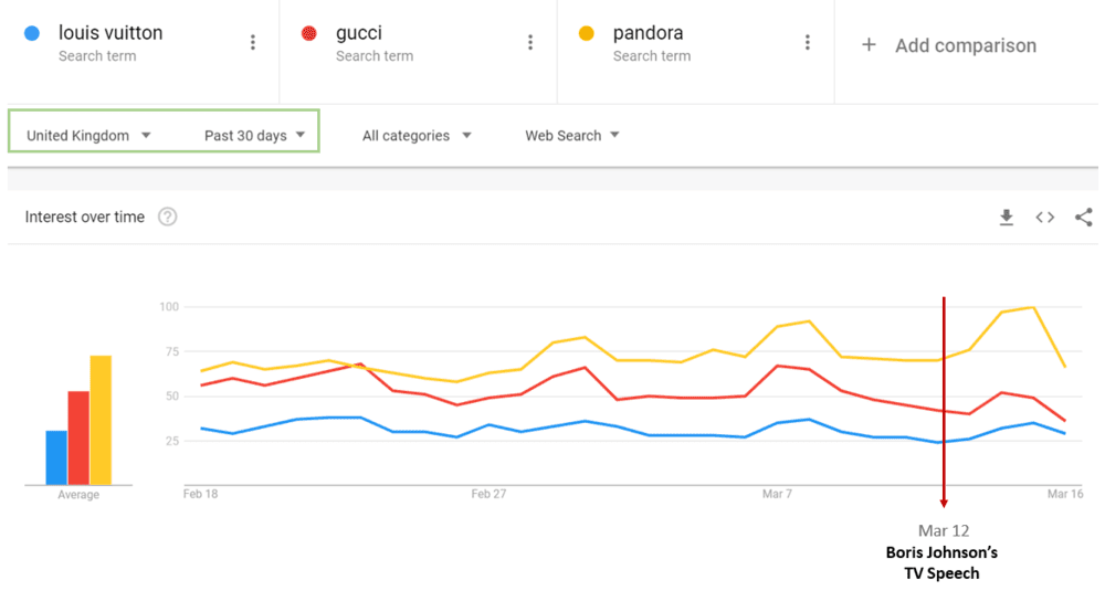 Google Trends data for three brand queries of popular e-commerce websites in the uk