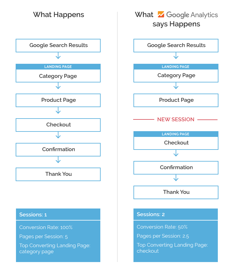 what happens vs what google analytics says happens