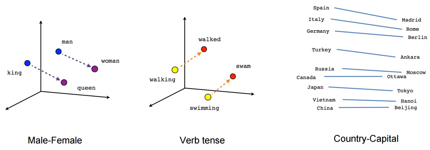 word2vec chart