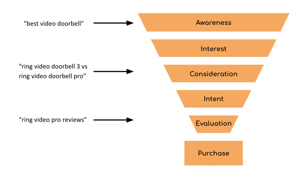 conversion funnel for youtube searches