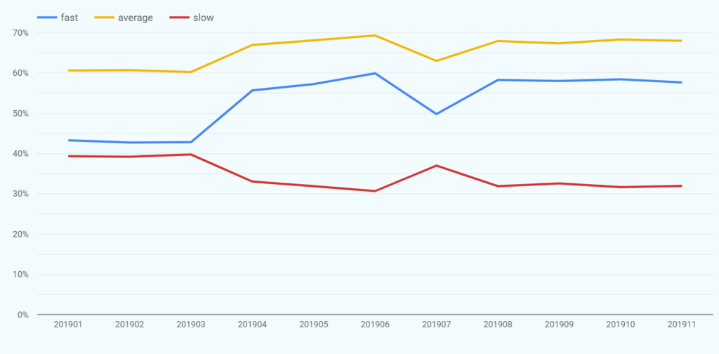 graph of site speed over time