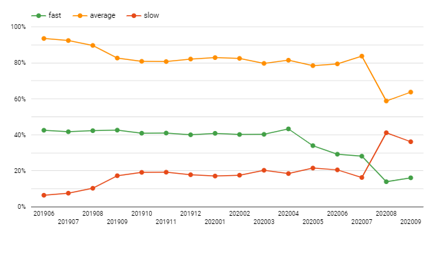 Google Data Studio site speed line chart