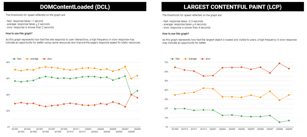 DCL and LCP line charts