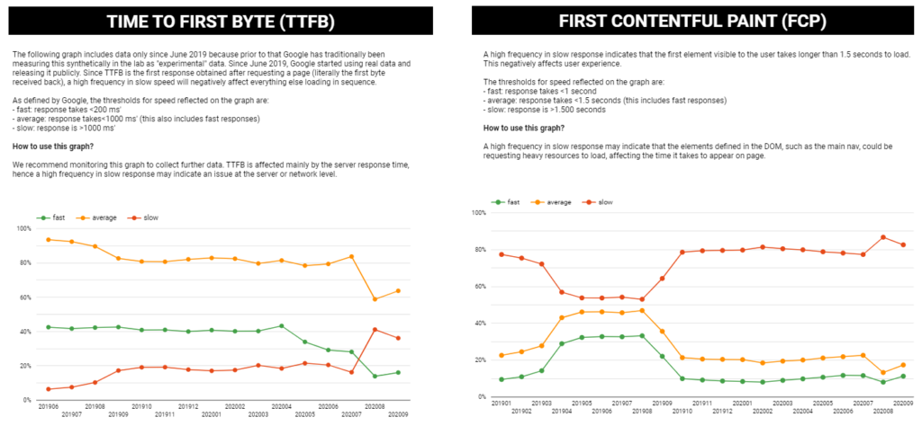 TTFB and FCP line charts