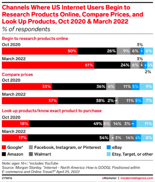 Brainlabs | SEOpinions Q4 2022 - Channels where US internet users begin to research products online, compare prices, and look up products, Oct 2020 & March 2022