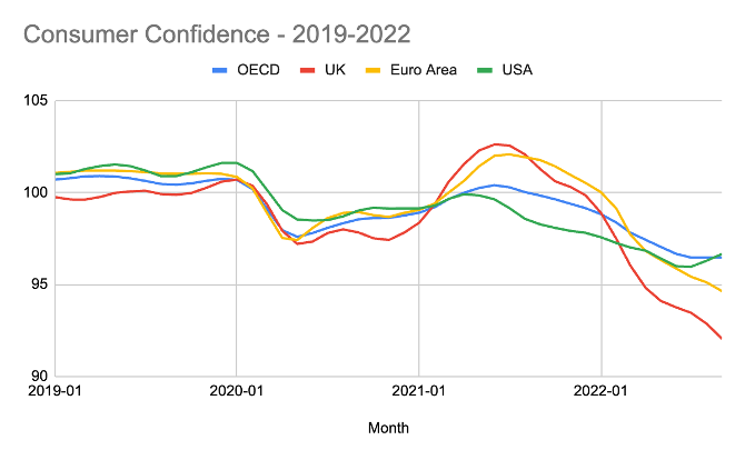 Brainlabs SEOpinions Q4 2022 - Consumer Confidence 2019 - 2022