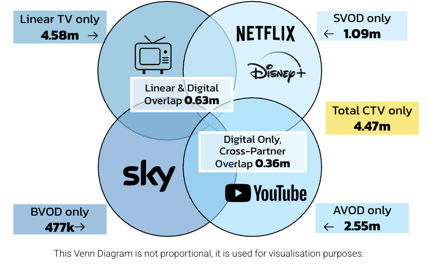Unified CTV: III — The Future of Total TV Is Here