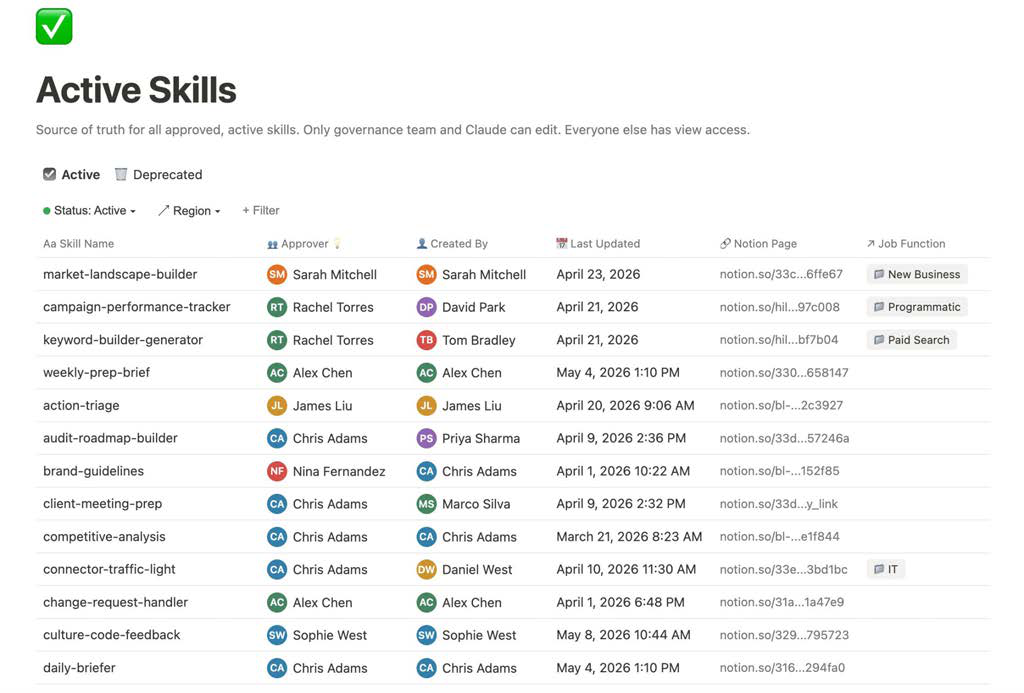 An anonymized view of the live Active Skills agents database in Notion, showing agent name, owning team, approver, created-by, last updated, and Notion page.