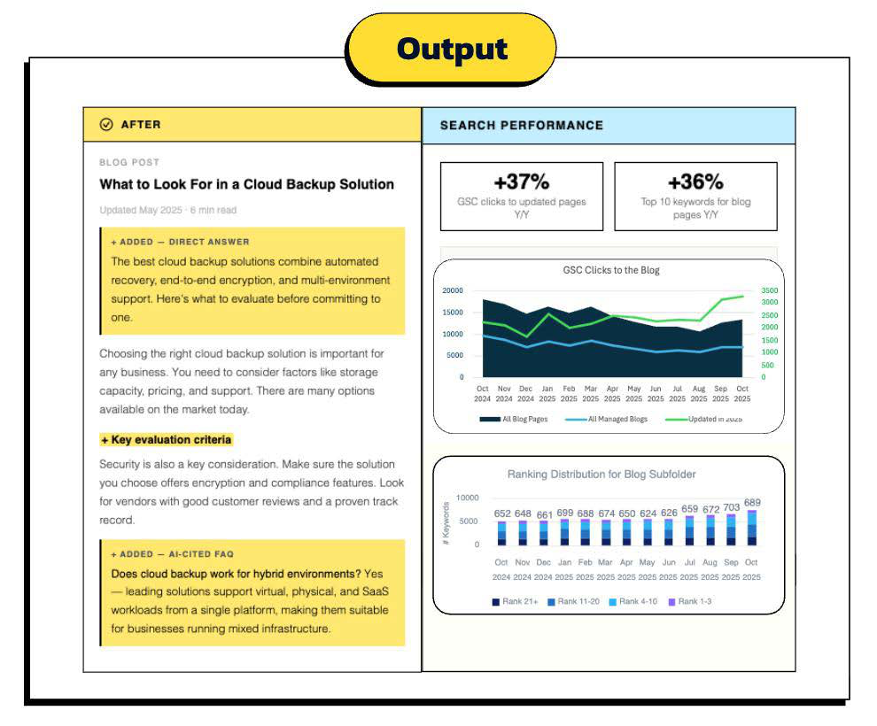 The AI Visibility agent output: a refreshed blog post with added direct answers, and search-performance charts showing a 37% increase in clicks.