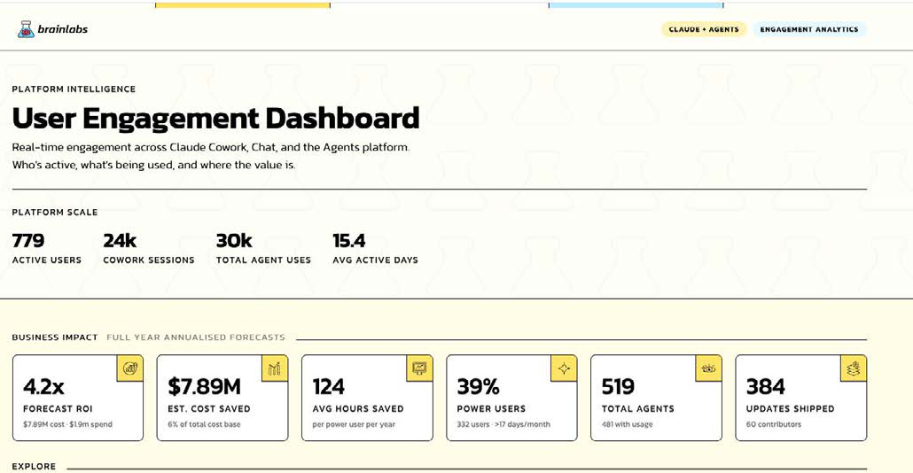 The Platform Intelligence User Engagement Dashboard: 779 active users, 24k Cowork sessions, 30k total agent uses, 15.4 avg active days; business impact forecasts including 4.2x forecast ROI, $7.89M est. cost saved, 519 total agents.