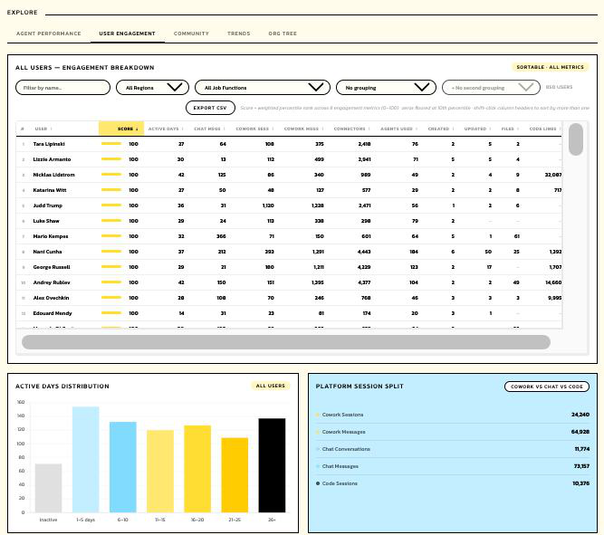 User engagement dashboard: top 30 users by composite score, with active days distribution and platform session split.