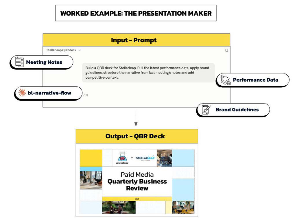 Worked example: the presentation maker. A prompt pulls meeting notes, performance data and brand guidelines, and outputs a finished QBR deck.