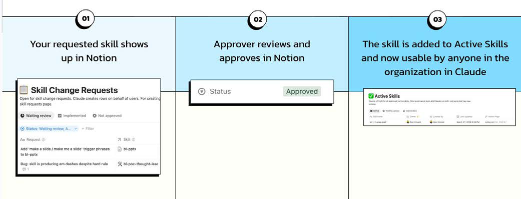The agent submission and approvals flow in Notion: 01 your requested skill shows up in Notion, 02 approver reviews and approves, 03 the skill is added to Active Skills and usable by anyone in Claude.