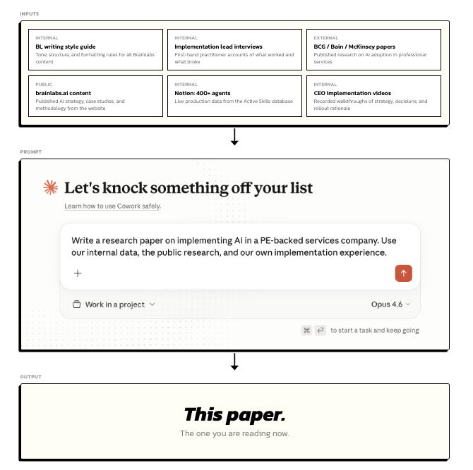 Worked example: this paper. Internal and external inputs feed a single prompt in Claude Cowork, which outputs this paper.