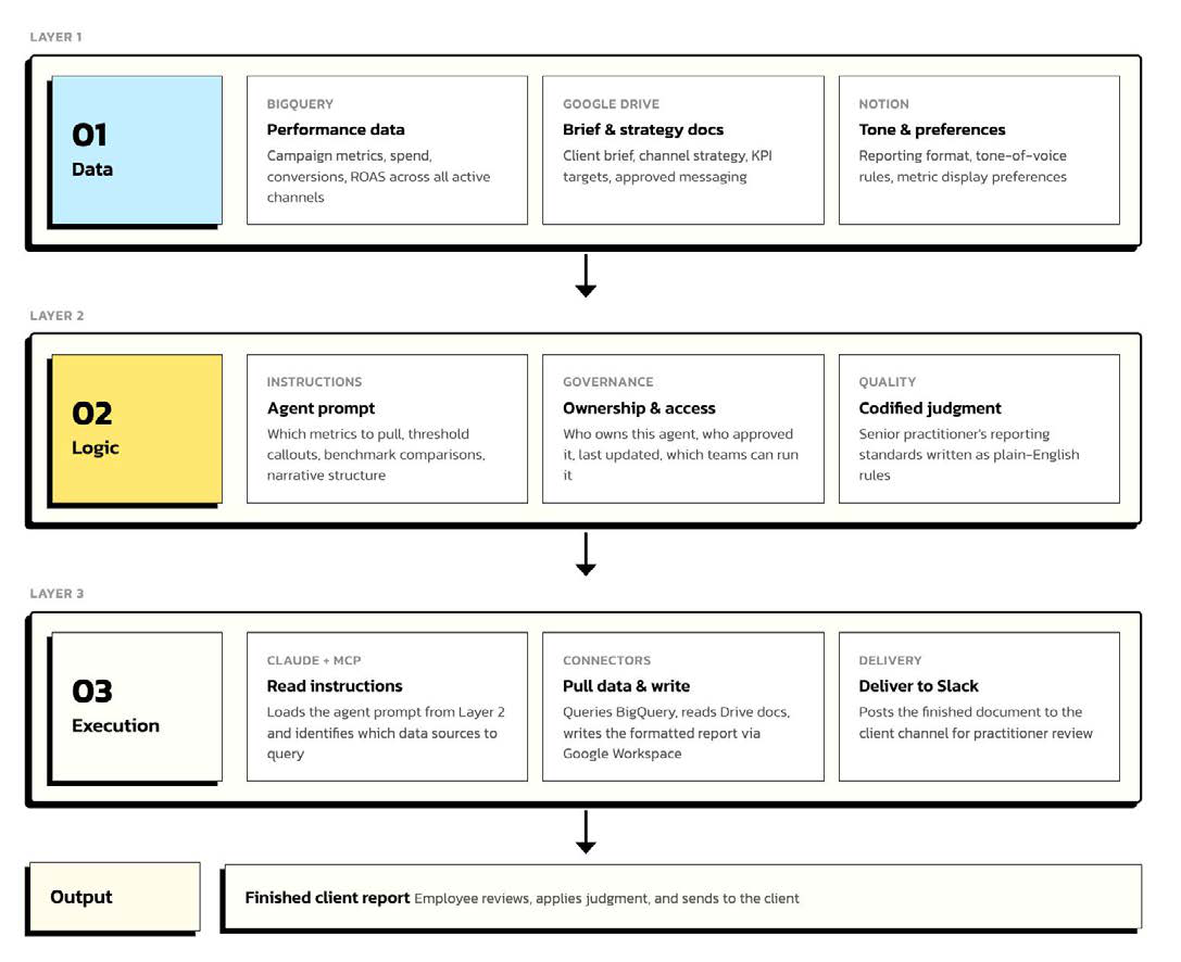 The three-layer architecture: Data (BigQuery, Google Drive, Notion), Logic (agent prompt, governance, quality), and Execution (Claude + MCP, connectors, delivery to Slack) producing a finished client report.