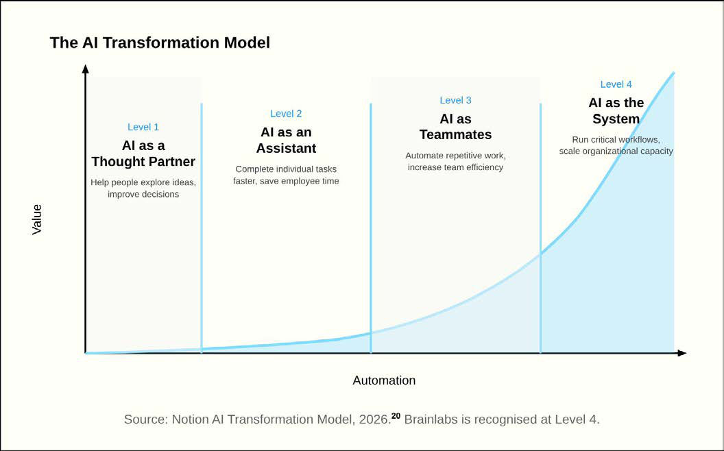 The AI Transformation Model — an exponential curve of value against automation, from Level 1 to Level 4.