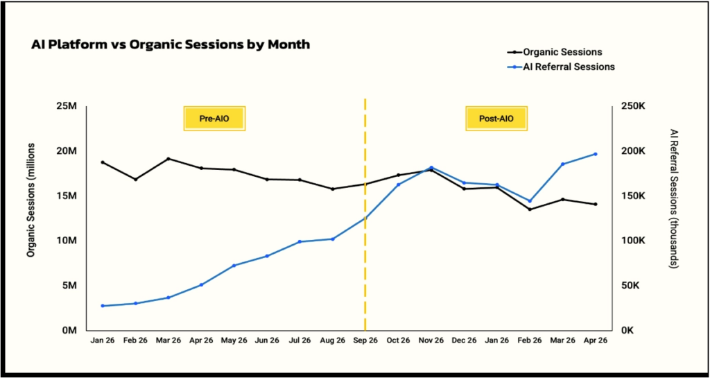 Organic traffic is falling, but AI isn’t replacing it