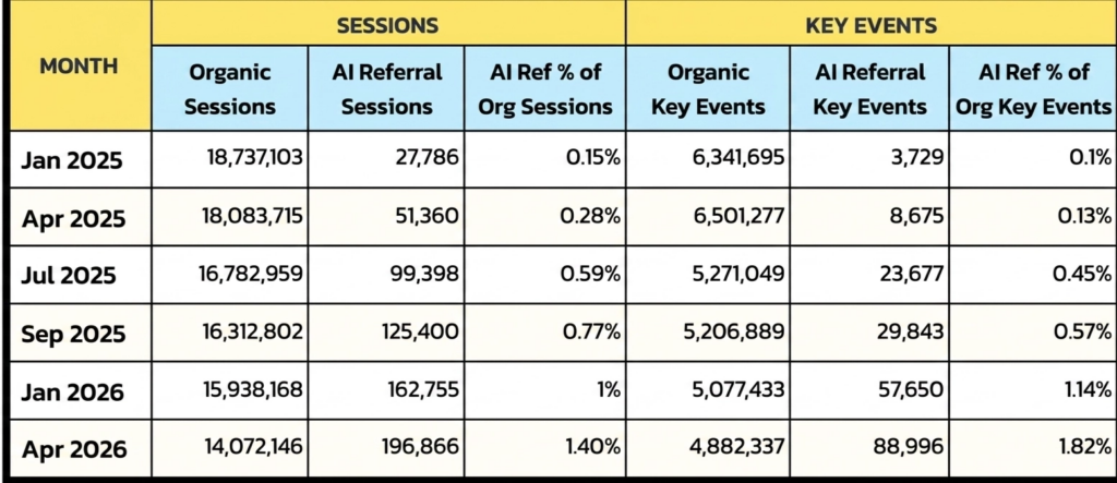 Organic traffic is falling, but AI isn’t replacing it