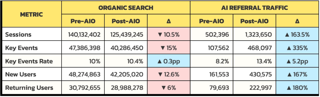 Organic traffic is falling, but AI isn’t replacing it